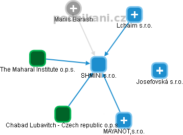 SHMINI s.r.o. - obrázek vizuálního zobrazení vztahů obchodního rejstříku
