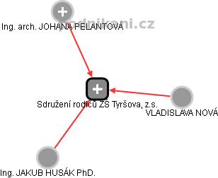 Sdružení rodičů ZŠ Tyršova, z.s. - obrázek vizuálního zobrazení vztahů obchodního rejstříku