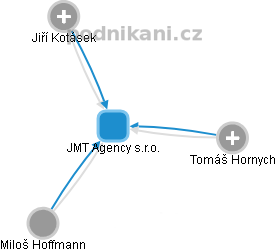 JMT Agency s.r.o. - obrázek vizuálního zobrazení vztahů obchodního rejstříku