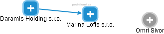 Marina Lofts s.r.o. - obrázek vizuálního zobrazení vztahů obchodního rejstříku
