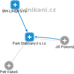 Park Slatiňany II s.r.o. - obrázek vizuálního zobrazení vztahů obchodního rejstříku