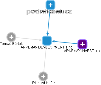 ARKEMAX DEVELOPMENT s.r.o. - obrázek vizuálního zobrazení vztahů obchodního rejstříku