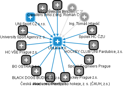 ULLH s.r.o. - obrázek vizuálního zobrazení vztahů obchodního rejstříku