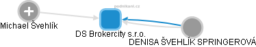 DS Brokercity s.r.o. - obrázek vizuálního zobrazení vztahů obchodního rejstříku