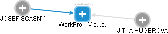 WorkPro KV s.r.o. - obrázek vizuálního zobrazení vztahů obchodního rejstříku