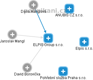 ELPIS Group s.r.o. - obrázek vizuálního zobrazení vztahů obchodního rejstříku