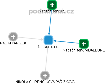 Nireven s.r.o. - obrázek vizuálního zobrazení vztahů obchodního rejstříku