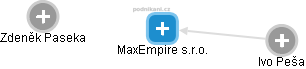 MaxEmpire s.r.o. - obrázek vizuálního zobrazení vztahů obchodního rejstříku