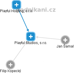 Playful Studios, s.r.o. - obrázek vizuálního zobrazení vztahů obchodního rejstříku