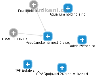 Vysočanské náměstí 2 s.r.o. - obrázek vizuálního zobrazení vztahů obchodního rejstříku