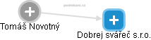 Dobrej svářeč s.r.o. - obrázek vizuálního zobrazení vztahů obchodního rejstříku