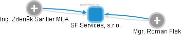 SF Services, s.r.o. - obrázek vizuálního zobrazení vztahů obchodního rejstříku