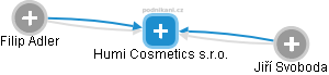Humi Cosmetics s.r.o. - obrázek vizuálního zobrazení vztahů obchodního rejstříku
