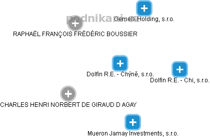 Dolfin R.E. - Chýně, s.r.o. - obrázek vizuálního zobrazení vztahů obchodního rejstříku