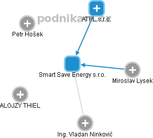 Smart Save Energy s.r.o. - obrázek vizuálního zobrazení vztahů obchodního rejstříku