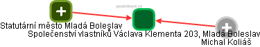 Společenství vlastníků Václava Klementa 203, Mladá Boleslav - obrázek vizuálního zobrazení vztahů obchodního rejstříku