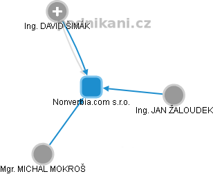 Nonverbia.com s.r.o. - obrázek vizuálního zobrazení vztahů obchodního rejstříku