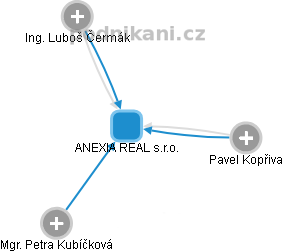 ANEXIA REAL s.r.o. - obrázek vizuálního zobrazení vztahů obchodního rejstříku