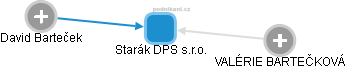 Starák DPS s.r.o. - obrázek vizuálního zobrazení vztahů obchodního rejstříku