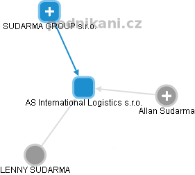 AS International Logistics s.r.o. - obrázek vizuálního zobrazení vztahů obchodního rejstříku