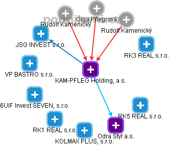 KAM-PFLEG Holding, a.s. - obrázek vizuálního zobrazení vztahů obchodního rejstříku