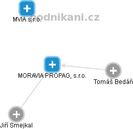 MORAVIA PROPAG, s.r.o. - obrázek vizuálního zobrazení vztahů obchodního rejstříku