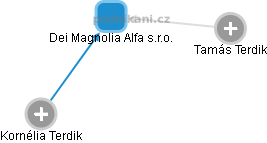 Dei Magnolia Alfa s.r.o. - obrázek vizuálního zobrazení vztahů obchodního rejstříku