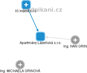 Apartmány Lázeňská s.r.o. - obrázek vizuálního zobrazení vztahů obchodního rejstříku