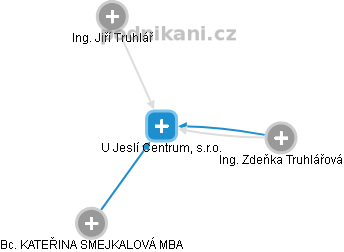 U Jeslí Centrum, s.r.o. - obrázek vizuálního zobrazení vztahů obchodního rejstříku