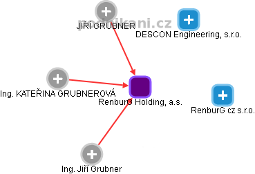 RenburG Holding, a.s. - obrázek vizuálního zobrazení vztahů obchodního rejstříku