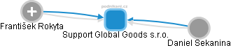 Support Global Goods s.r.o. - obrázek vizuálního zobrazení vztahů obchodního rejstříku