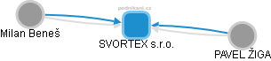 SVORTEX s.r.o. - obrázek vizuálního zobrazení vztahů obchodního rejstříku