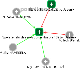 Společenství vlastníků domu Husova 1093/4, Jeseník - obrázek vizuálního zobrazení vztahů obchodního rejstříku