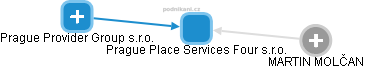 Prague Place Services Four s.r.o. - obrázek vizuálního zobrazení vztahů obchodního rejstříku