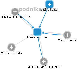 DXA scan s.r.o. - obrázek vizuálního zobrazení vztahů obchodního rejstříku