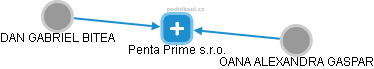 Penta Prime s.r.o. - obrázek vizuálního zobrazení vztahů obchodního rejstříku