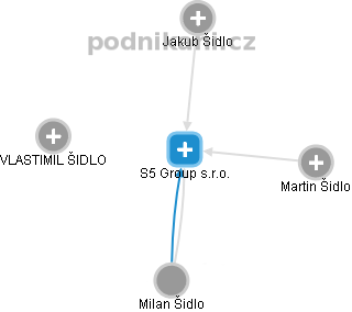 S5 Group s.r.o. - obrázek vizuálního zobrazení vztahů obchodního rejstříku