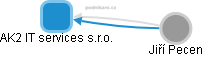 AK2 IT services s.r.o. - obrázek vizuálního zobrazení vztahů obchodního rejstříku