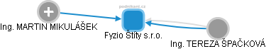 Fyzio Štíty s.r.o. - obrázek vizuálního zobrazení vztahů obchodního rejstříku