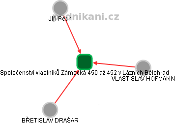 Společenství vlastníků Zámecká 450 až 452 v Lázních Bělohrad - obrázek vizuálního zobrazení vztahů obchodního rejstříku