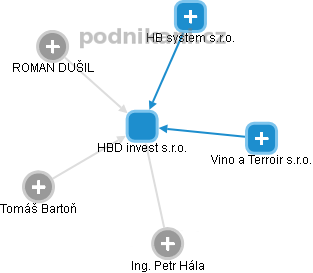 HBD invest s.r.o. - obrázek vizuálního zobrazení vztahů obchodního rejstříku