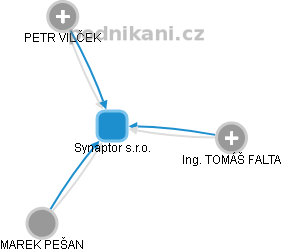 Synaptor s.r.o. - obrázek vizuálního zobrazení vztahů obchodního rejstříku