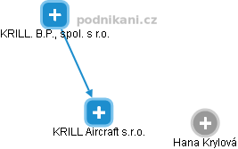 KRILL Aircraft s.r.o. - obrázek vizuálního zobrazení vztahů obchodního rejstříku