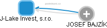J-Lake Invest, s.r.o. - obrázek vizuálního zobrazení vztahů obchodního rejstříku