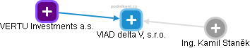 VIAD delta V, s.r.o. - obrázek vizuálního zobrazení vztahů obchodního rejstříku
