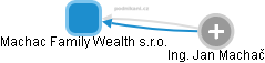 Machac Family Wealth s.r.o. - obrázek vizuálního zobrazení vztahů obchodního rejstříku
