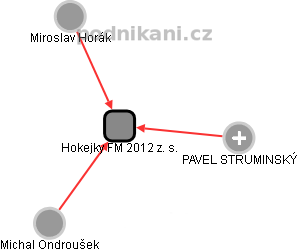 Hokejky FM 2012 z. s. - obrázek vizuálního zobrazení vztahů obchodního rejstříku