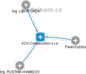 KCK Construction s.r.o. - obrázek vizuálního zobrazení vztahů obchodního rejstříku