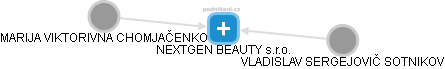 NEXTGEN BEAUTY s.r.o. - obrázek vizuálního zobrazení vztahů obchodního rejstříku