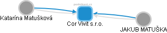 Cor Vivit s.r.o. - obrázek vizuálního zobrazení vztahů obchodního rejstříku